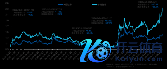 图：2022年10月底以来港股券商弹性更大